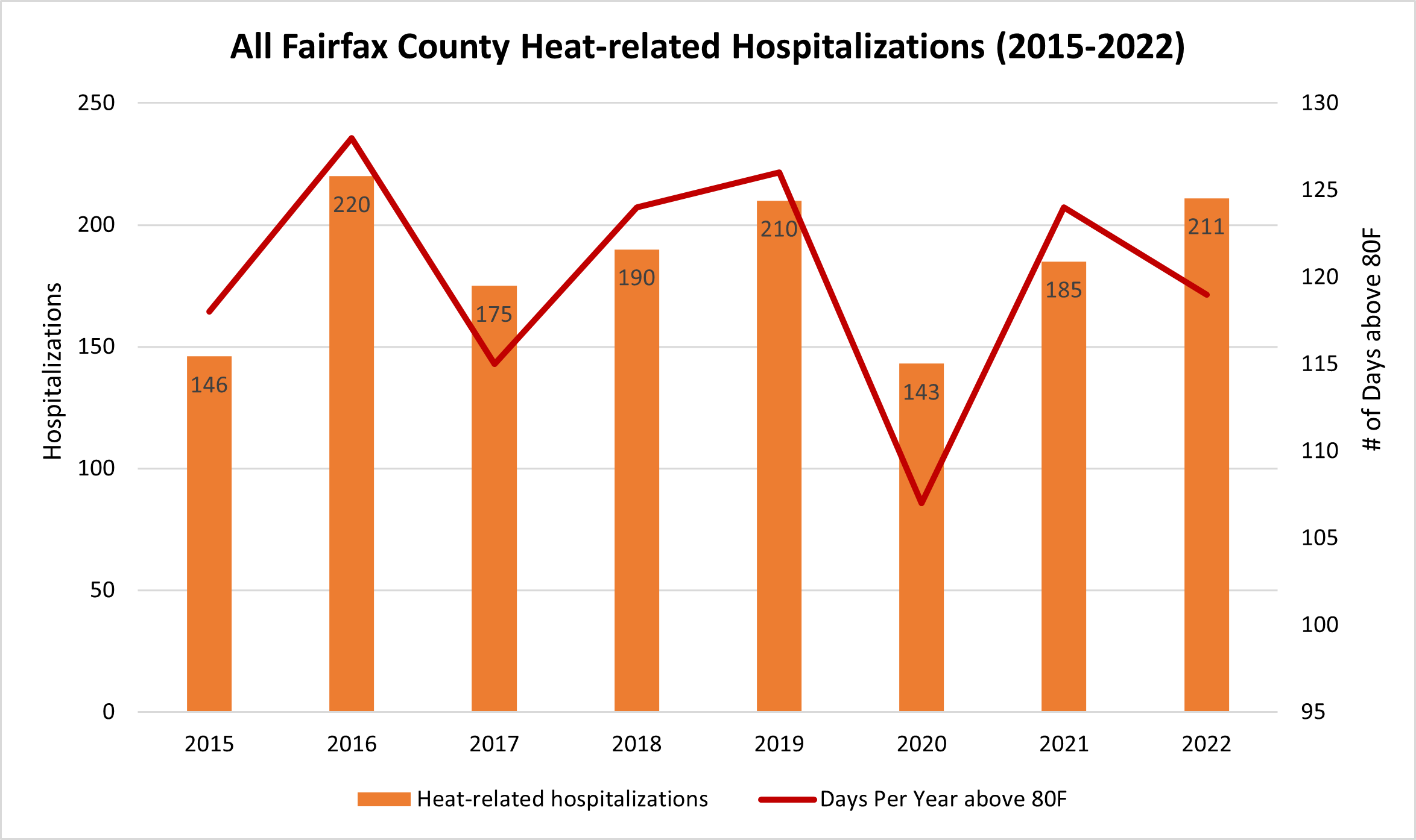 all fairfax county heat related hospitalizations 2015 to 2022