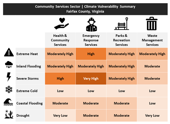 community services climate vulnerbaility matrix
