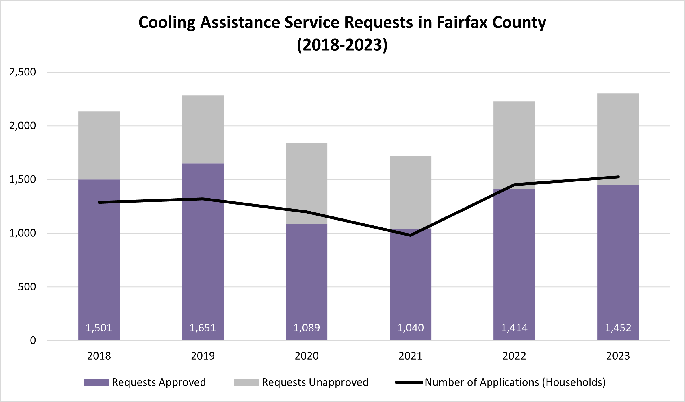 cooling assistance service requests in Fairfax County from 2018 to 2023