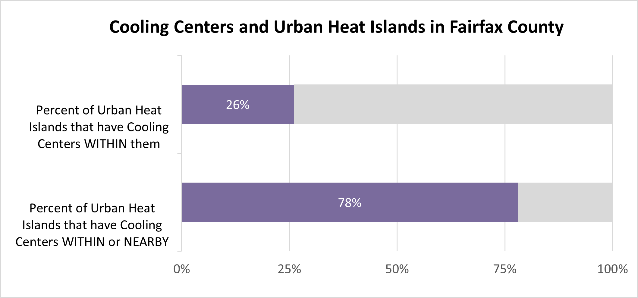 cooling centers and urban heat islands in fairfax county chart