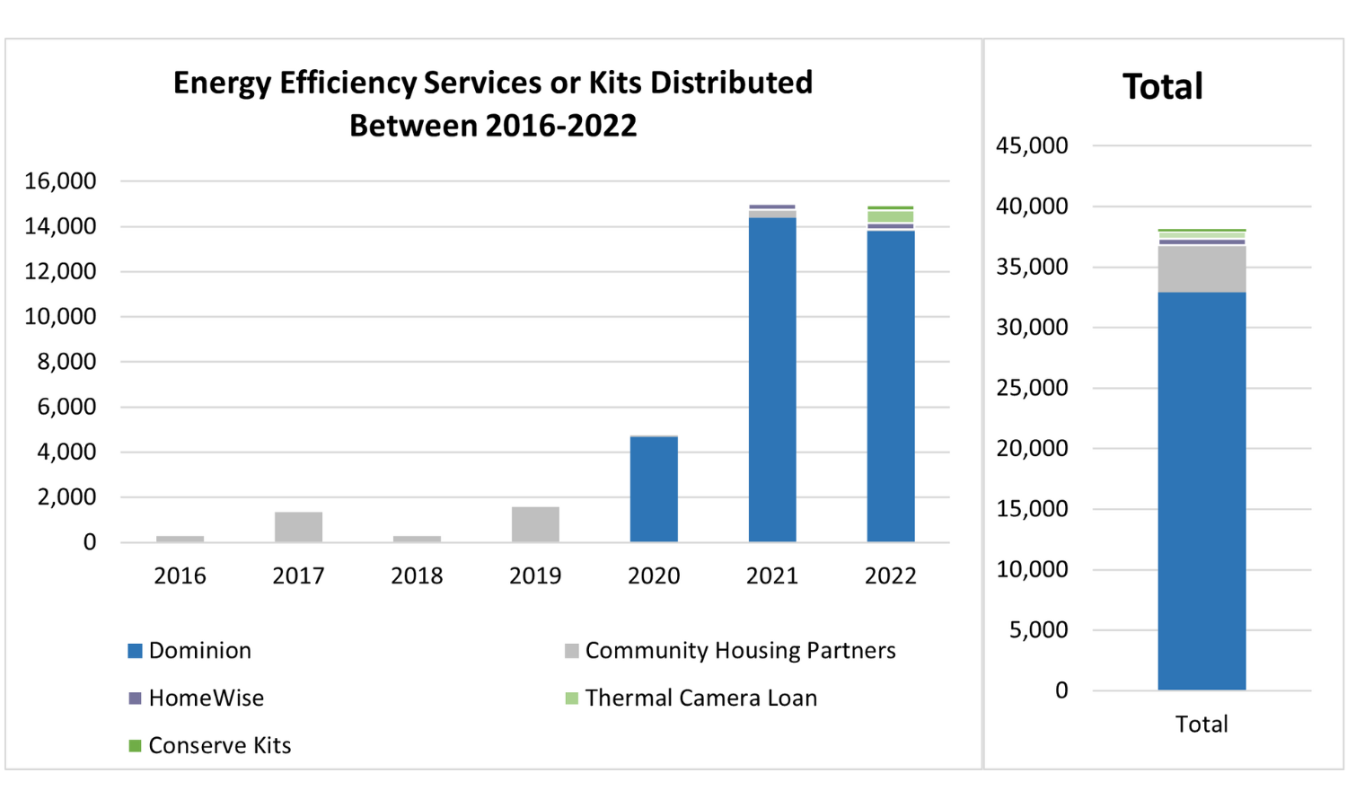 energy efficiency services or kits distributed 2016-2022 