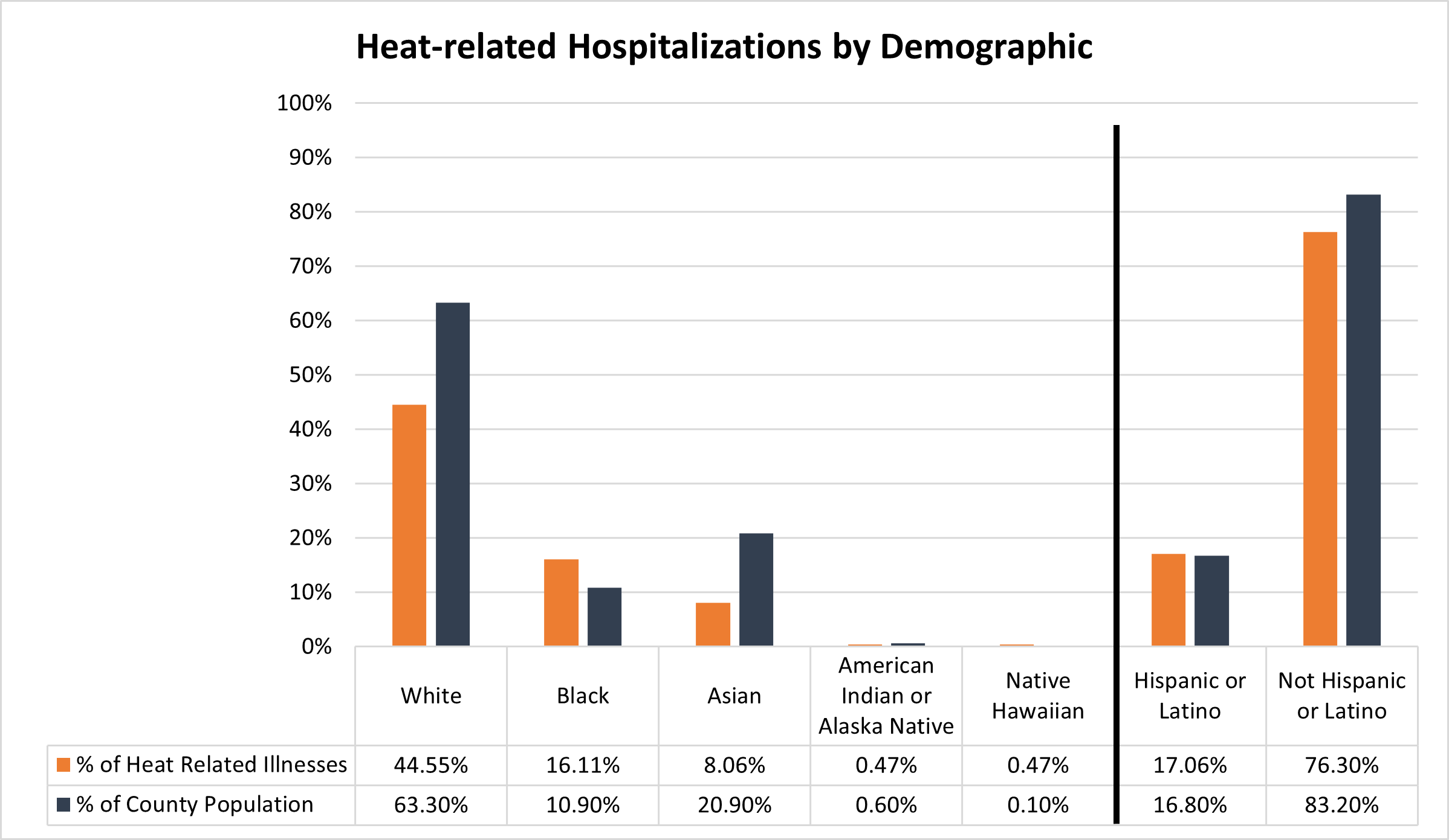 heat-related hospitalizations by demographic