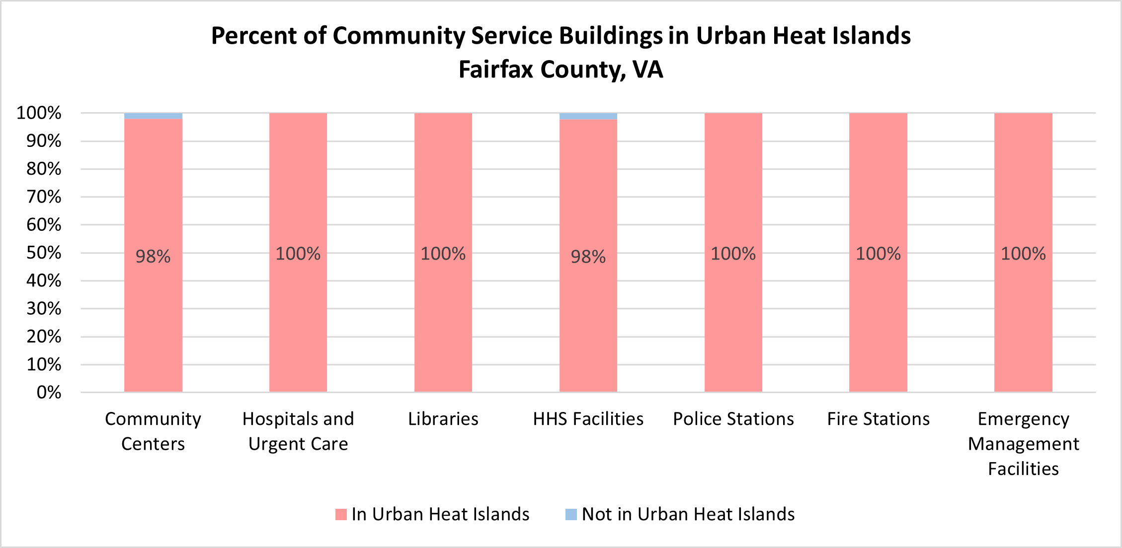 percent of community service buildings in urban heat islands