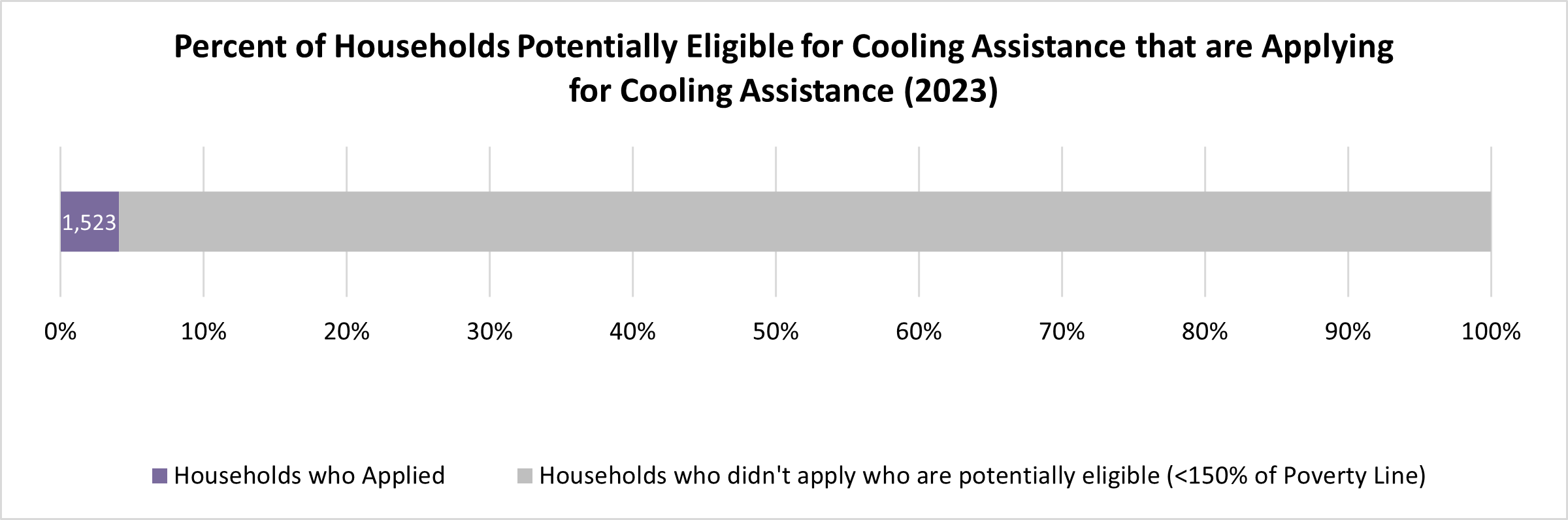 percent of households potentially eligible for cooling assistance that are applying for cooling assistance in 2023