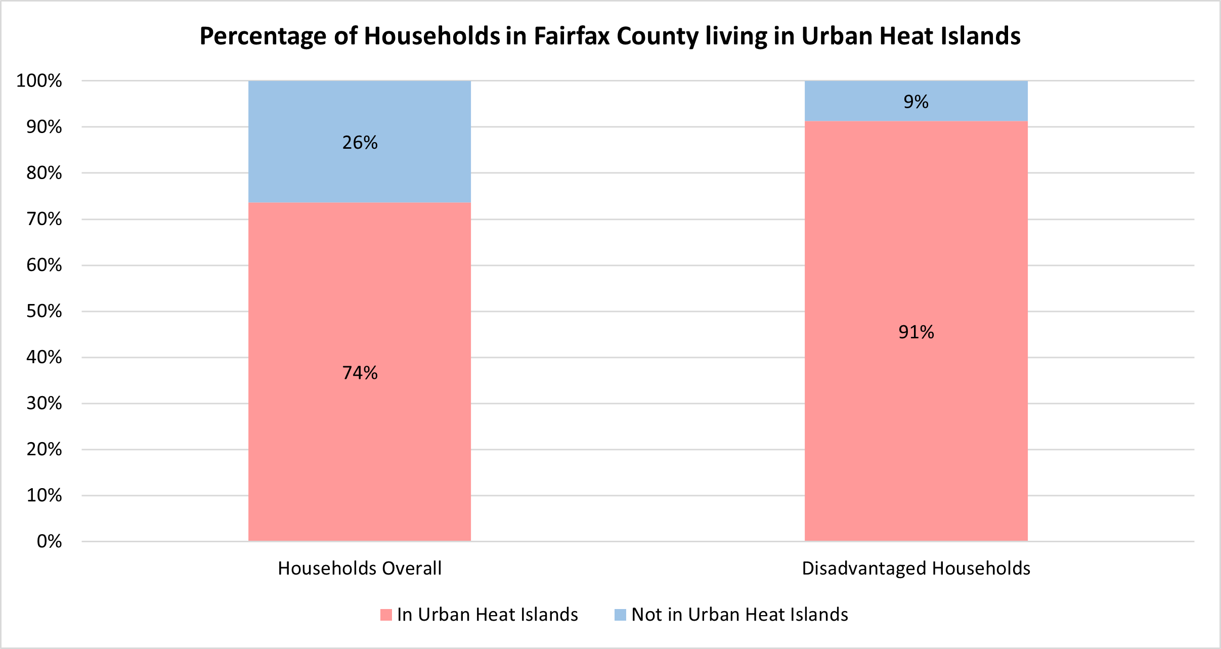 percentages of households in fairfax county living in urban heat islands