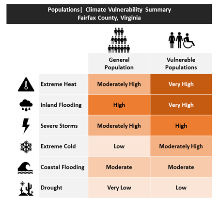 populations climate vulnerbaility matrix