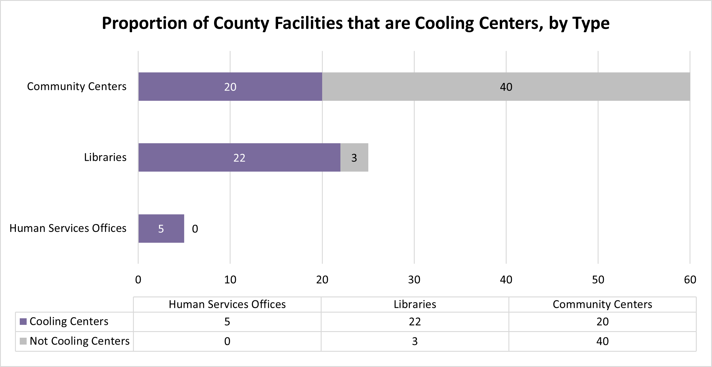 proportion of county facilities that are cooling centers, by type