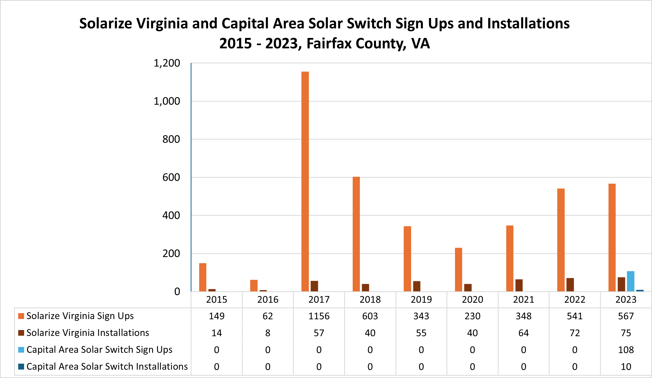 solarize and solar switch sign ups and installations