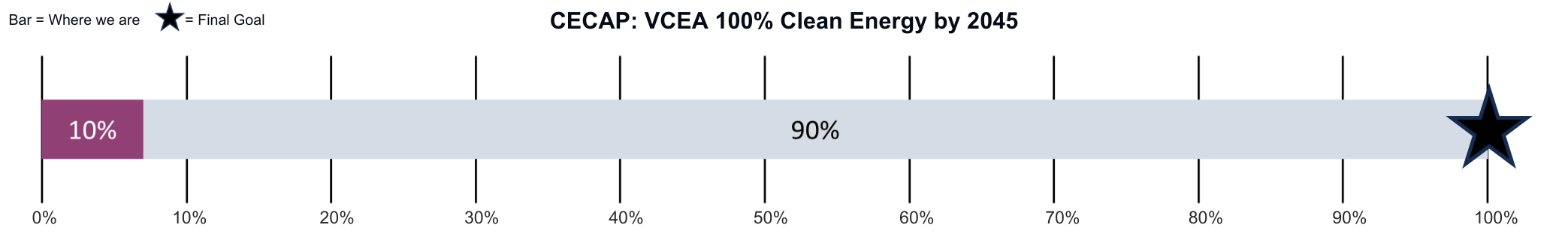 CECAP_ Virginia Clean Economy Act goal of 100% clean energy by 2045 goal bar showing progress of 10%
