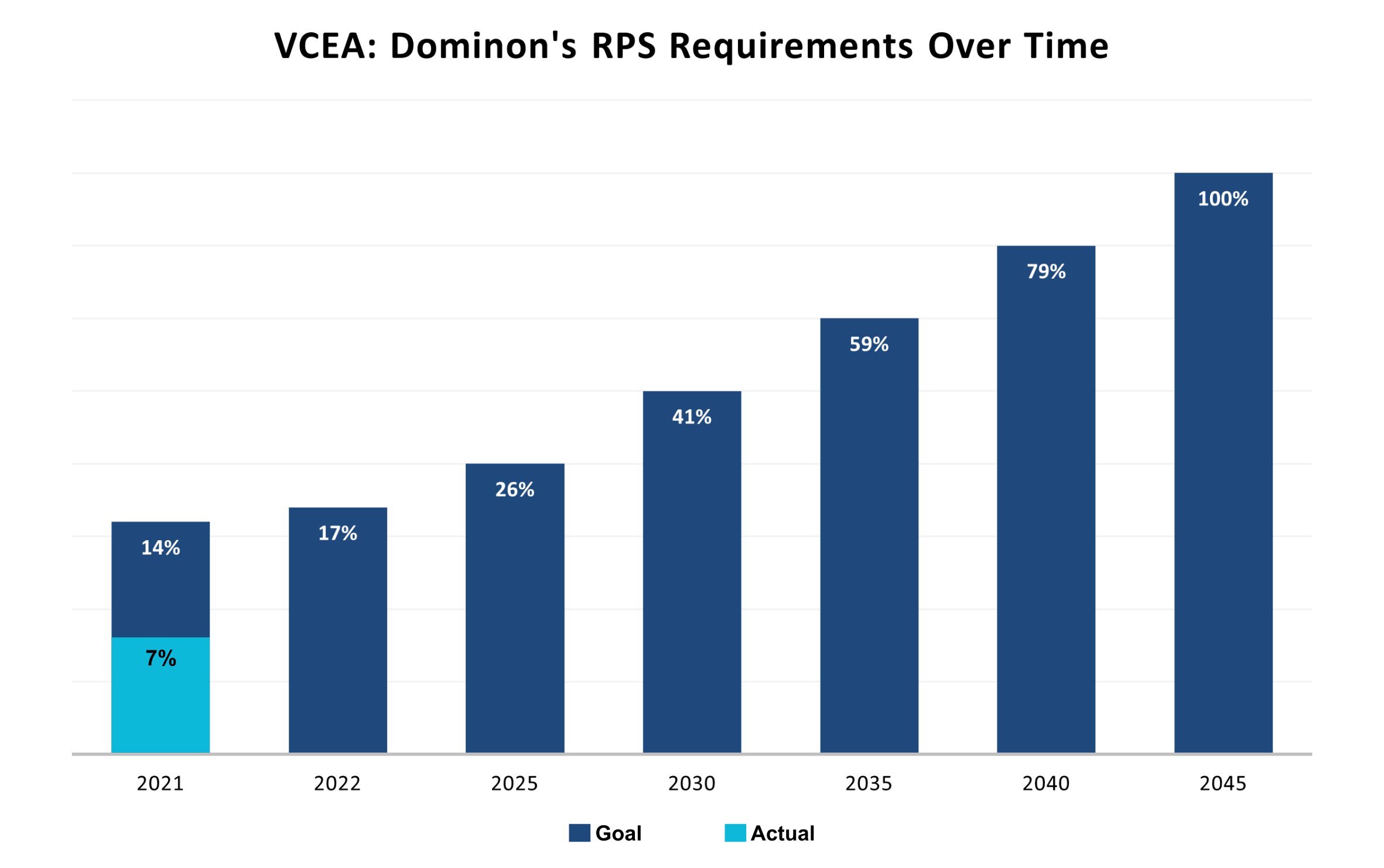 VCEA chart RPS Requirements overtime
