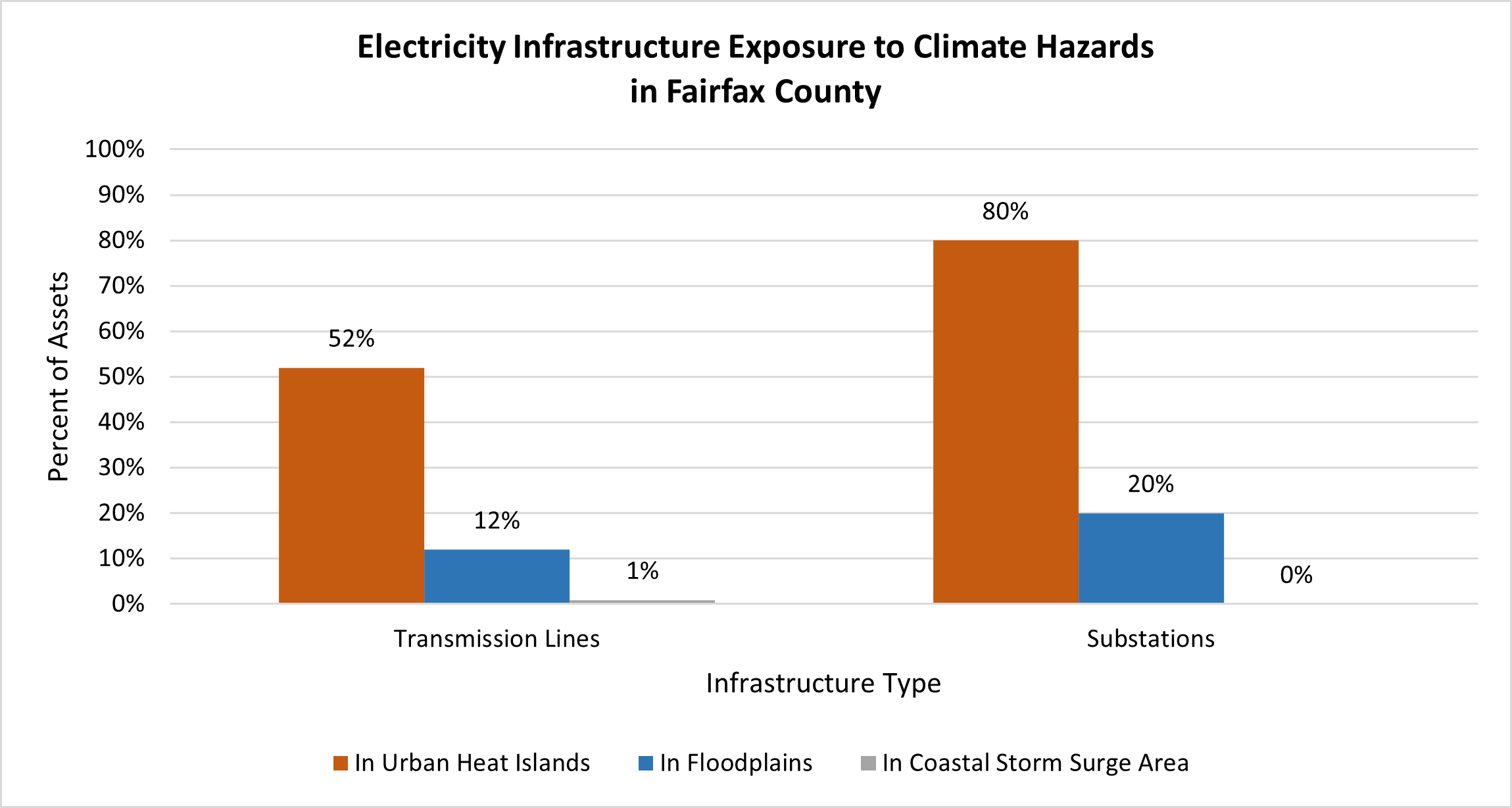 electricity infrastructure exposure to climate hazards in fairfax county