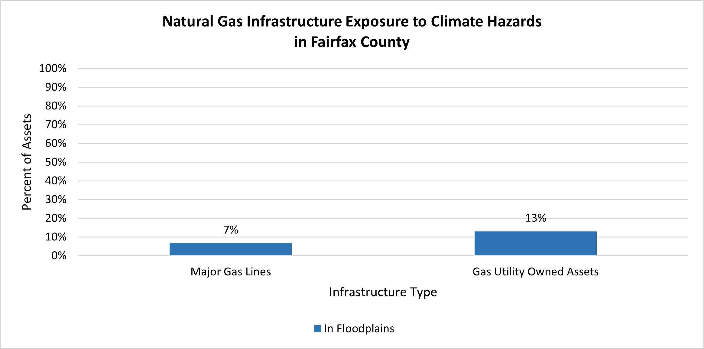 natural gas infrastructure exposure to climate hazards in fairfax county