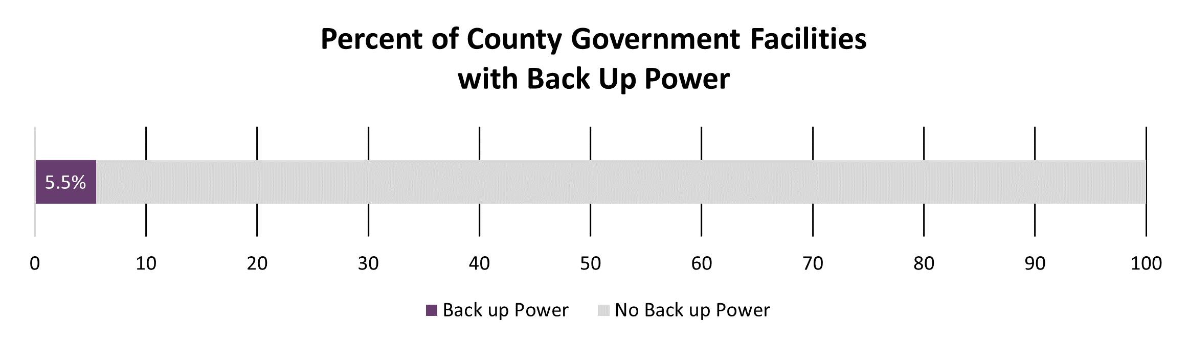 percent % of county gov facilities with back up power