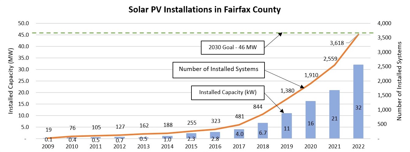 solar PV installations in fairfax county