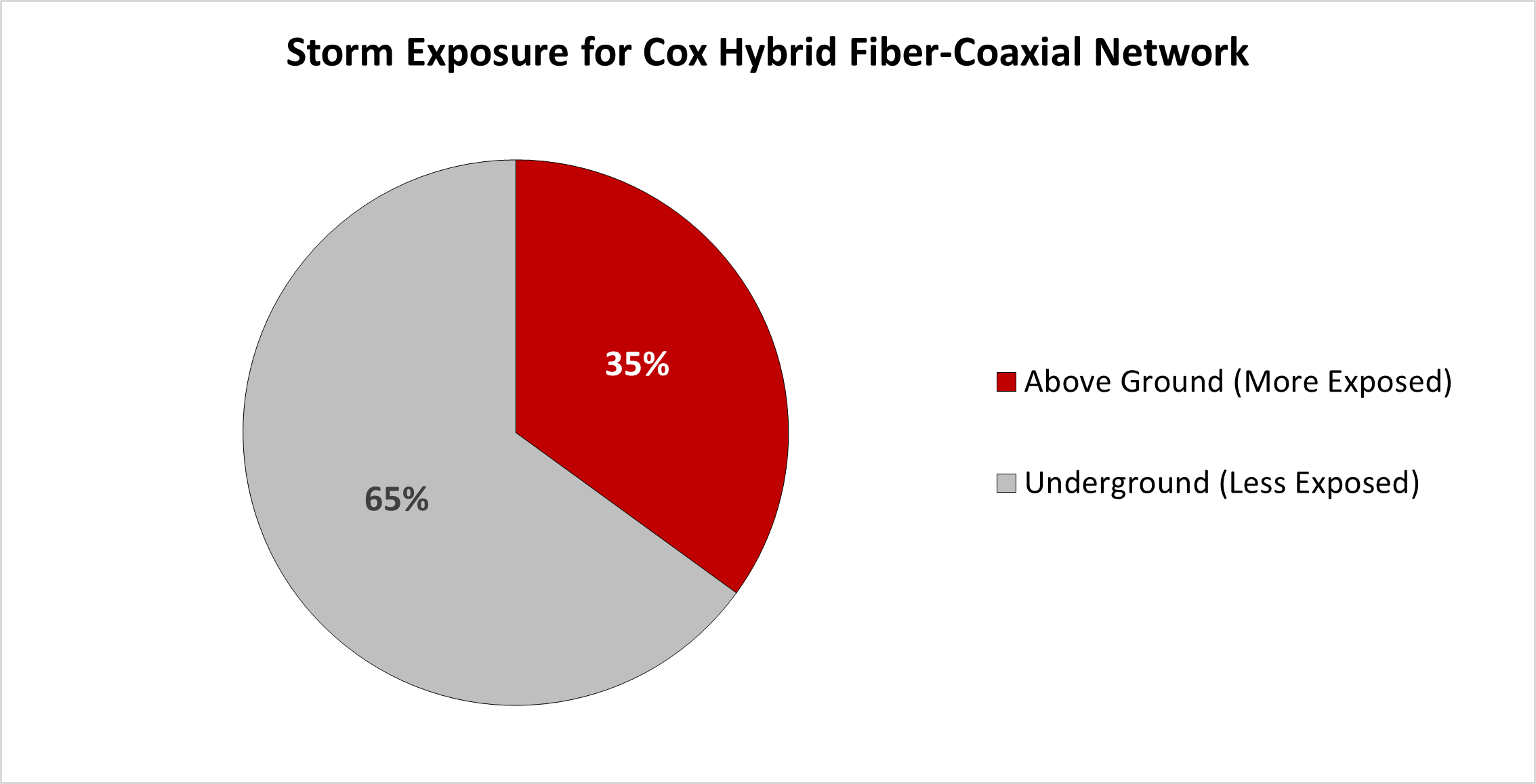 storm exposure for cox hybrid fiber-coaxial network