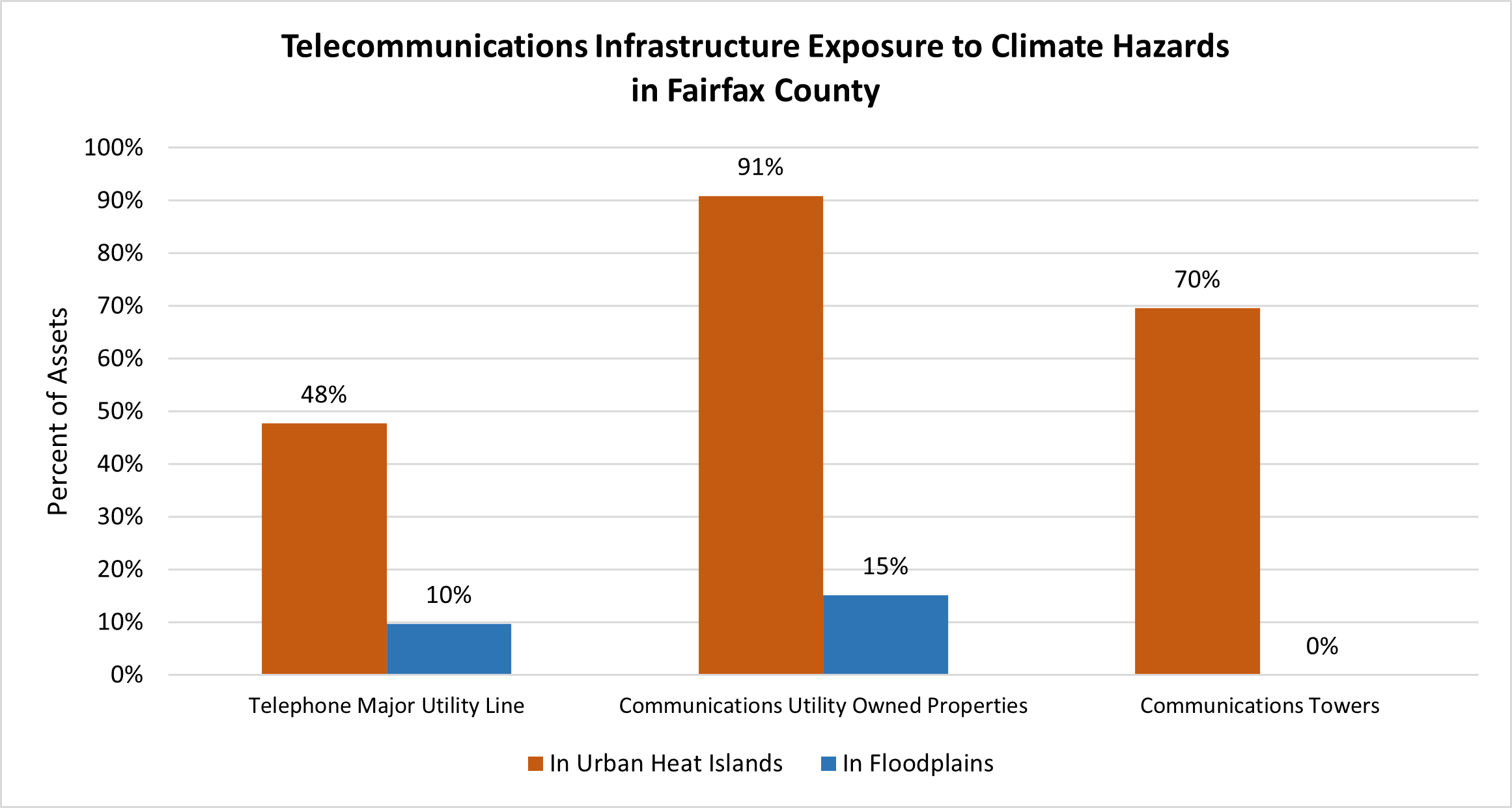telecommunications infrastructure exposure to climate hazards in fairfax county