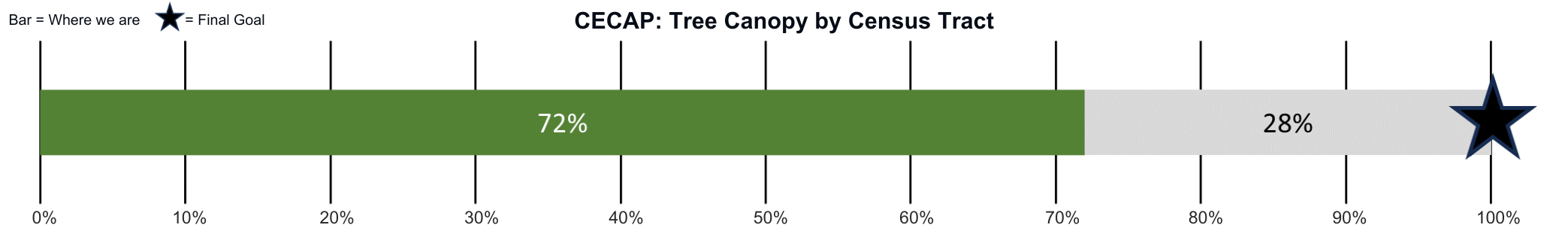 CECAP_ 100% of Census Tracts have at least 40% canopy by 2030 goal bar with progress showing 72%