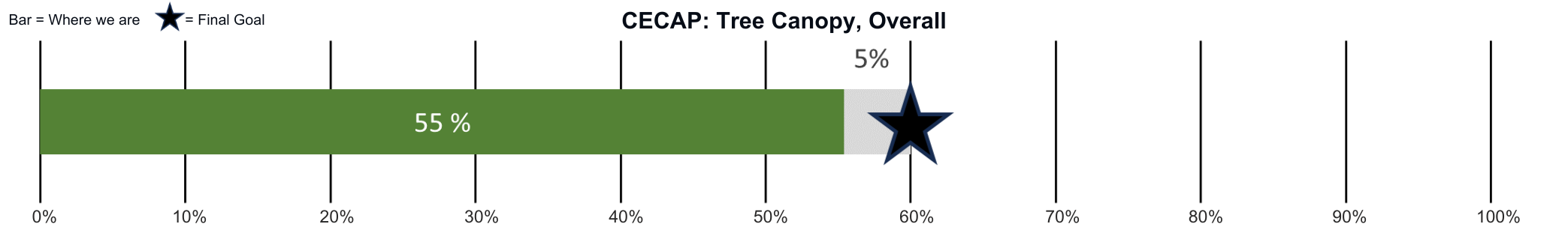 CECAP_ Expand tree canopy to 60% coverage overall in the county by 2030 goal bar with progress showing 55%