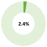 natural resources donut showing 2.4% 