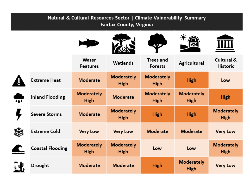 Natural Resources Vulnerability Graphic
