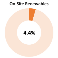 onsite renewables donut showing 4.4%