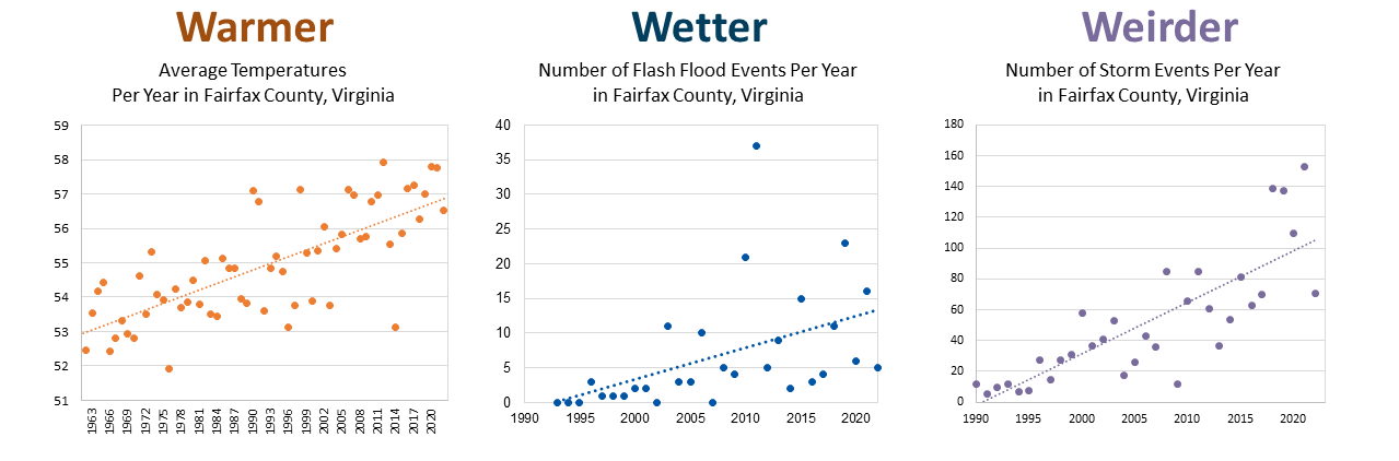 warmer wetter weirder graphs