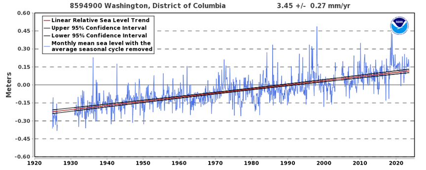 linear relative sea level trend