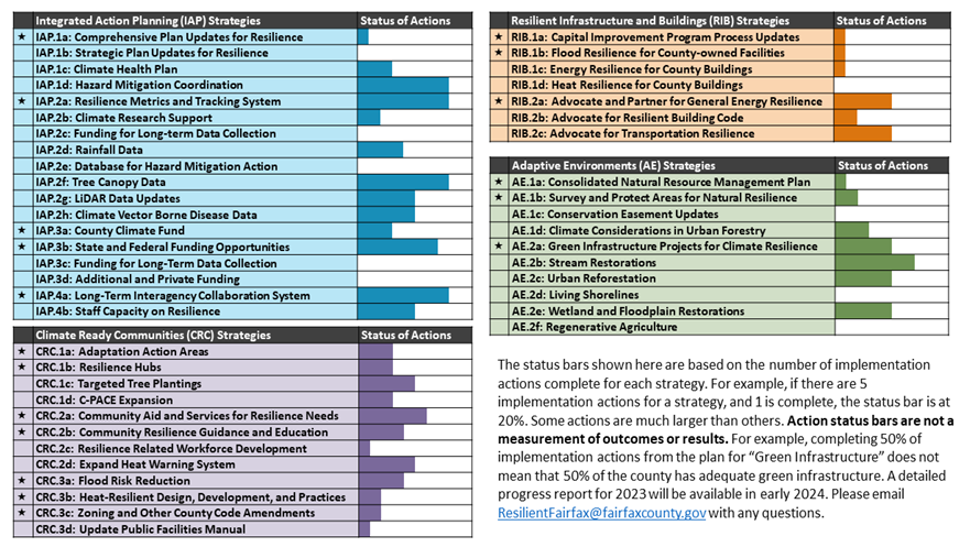 resilient fairfax strategies table