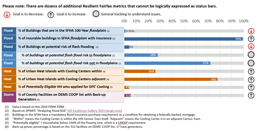 resilient fairfax key metrics progress bars