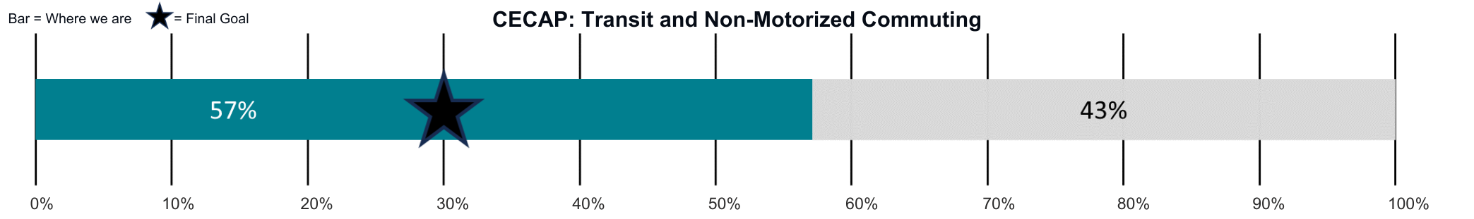 CECAP_ 30% transit and non-motorized commuting (including telework) by 2030 goal bar showing progress and achievement of 57%