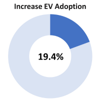 ev adoption donut showing 19.4%