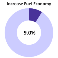 increase fuel economy donut showing 9%