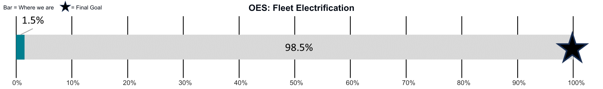 OES_ transitioning the county’s fleet to fully electric or non-carbon vehicles by 2035 with progress showing 1.5%