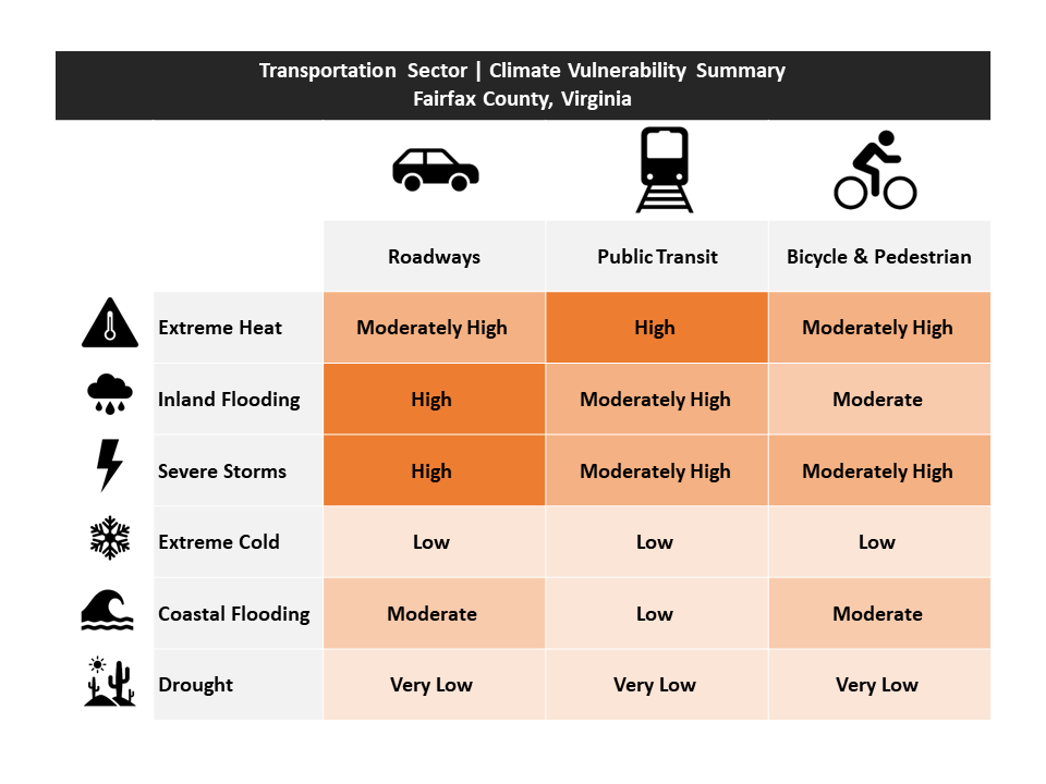 transportation vulnerability matrix