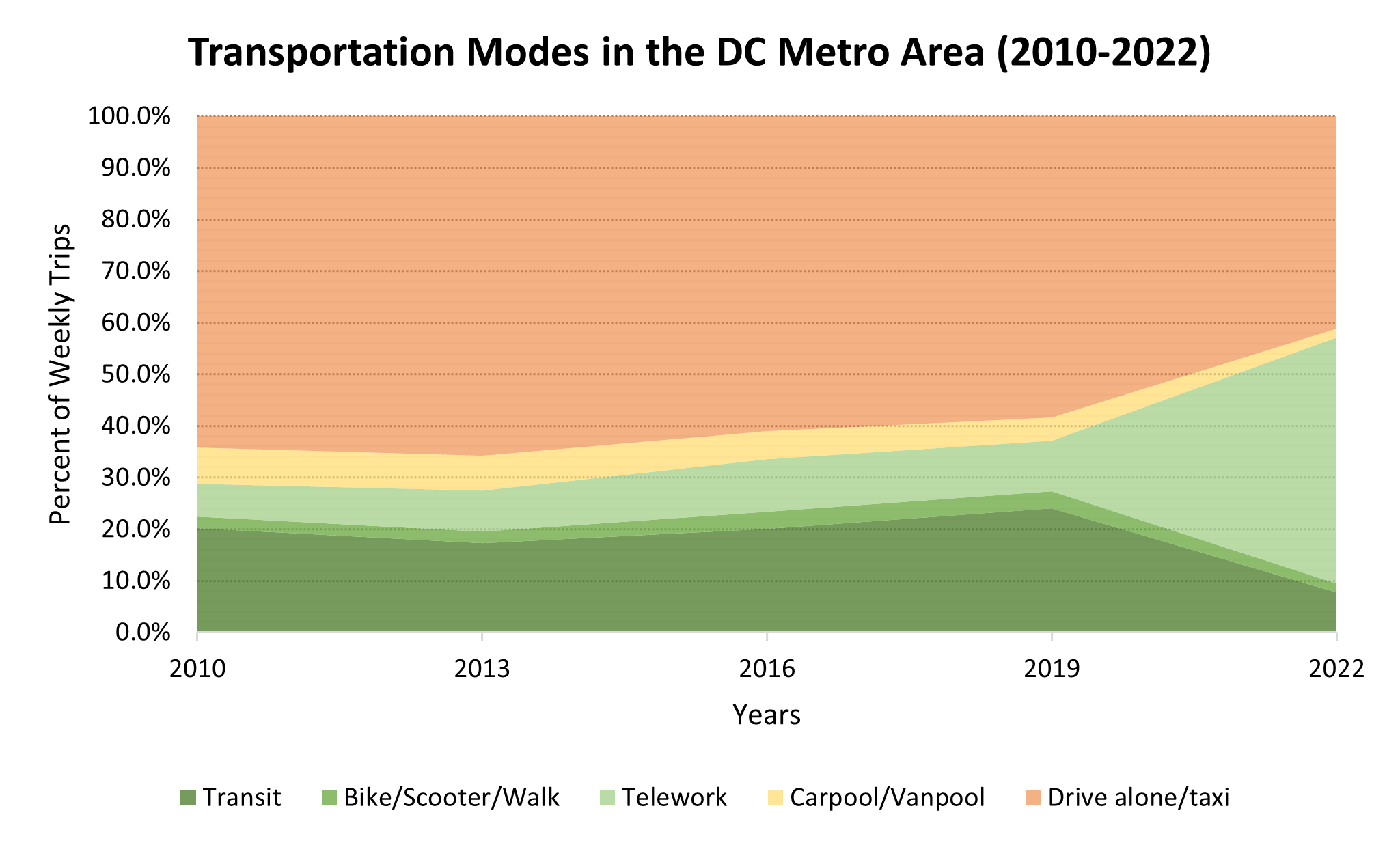 Transportation modes in DC metro area (2010-2022)