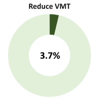 reduce vehicles miles traveled donut showing 3.7%