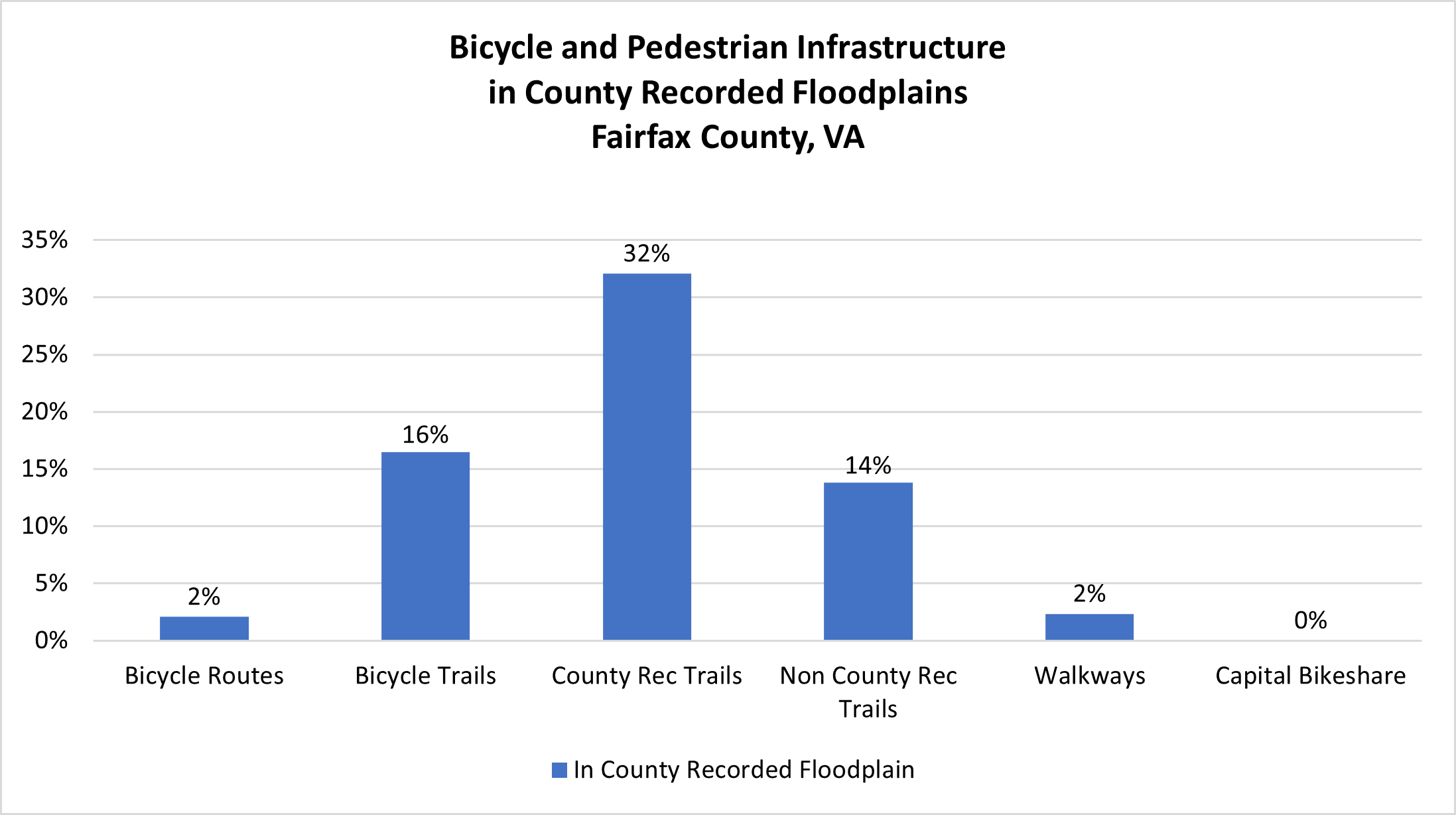 bike and pedestrian infrastructure in county recorded floodplains chart