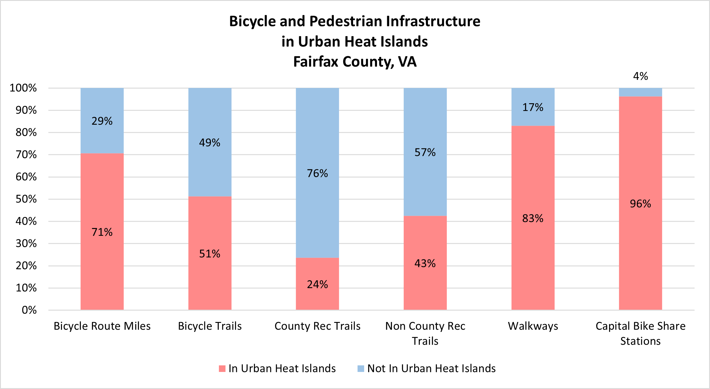 bike and pedestrian infrastructure in urban heat islands