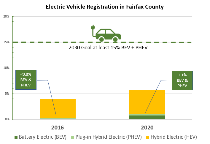 electric vehicle registration in fairfax county chart