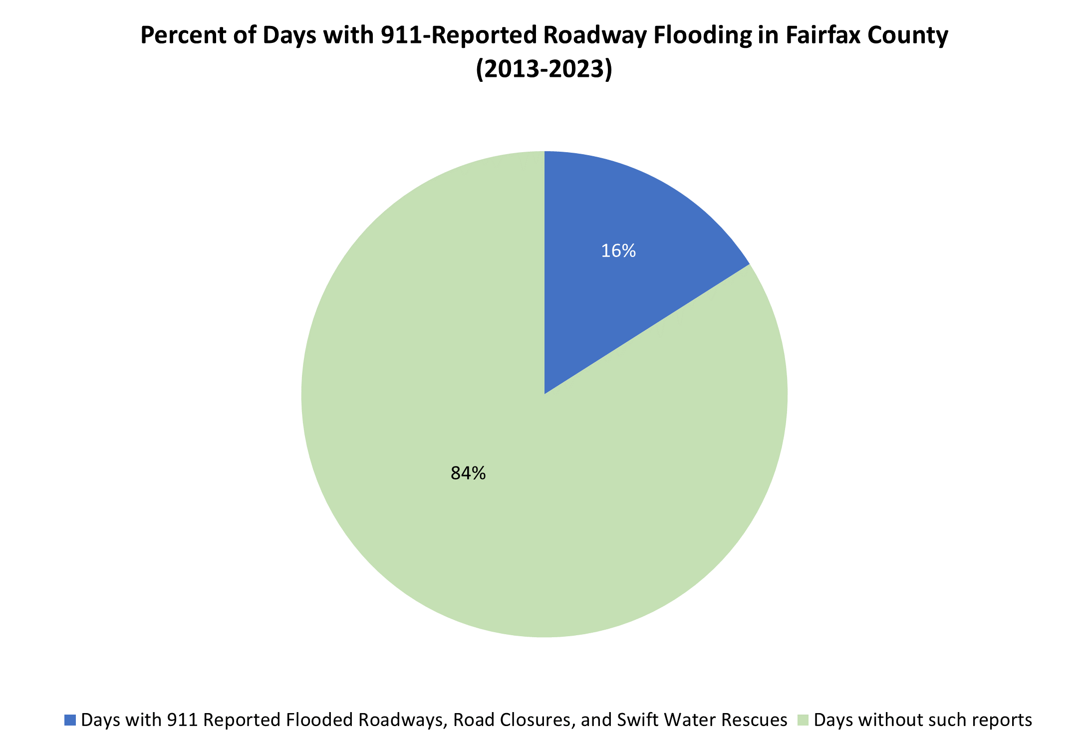 percent of days with 911 reported roadway flooding in fairfax county