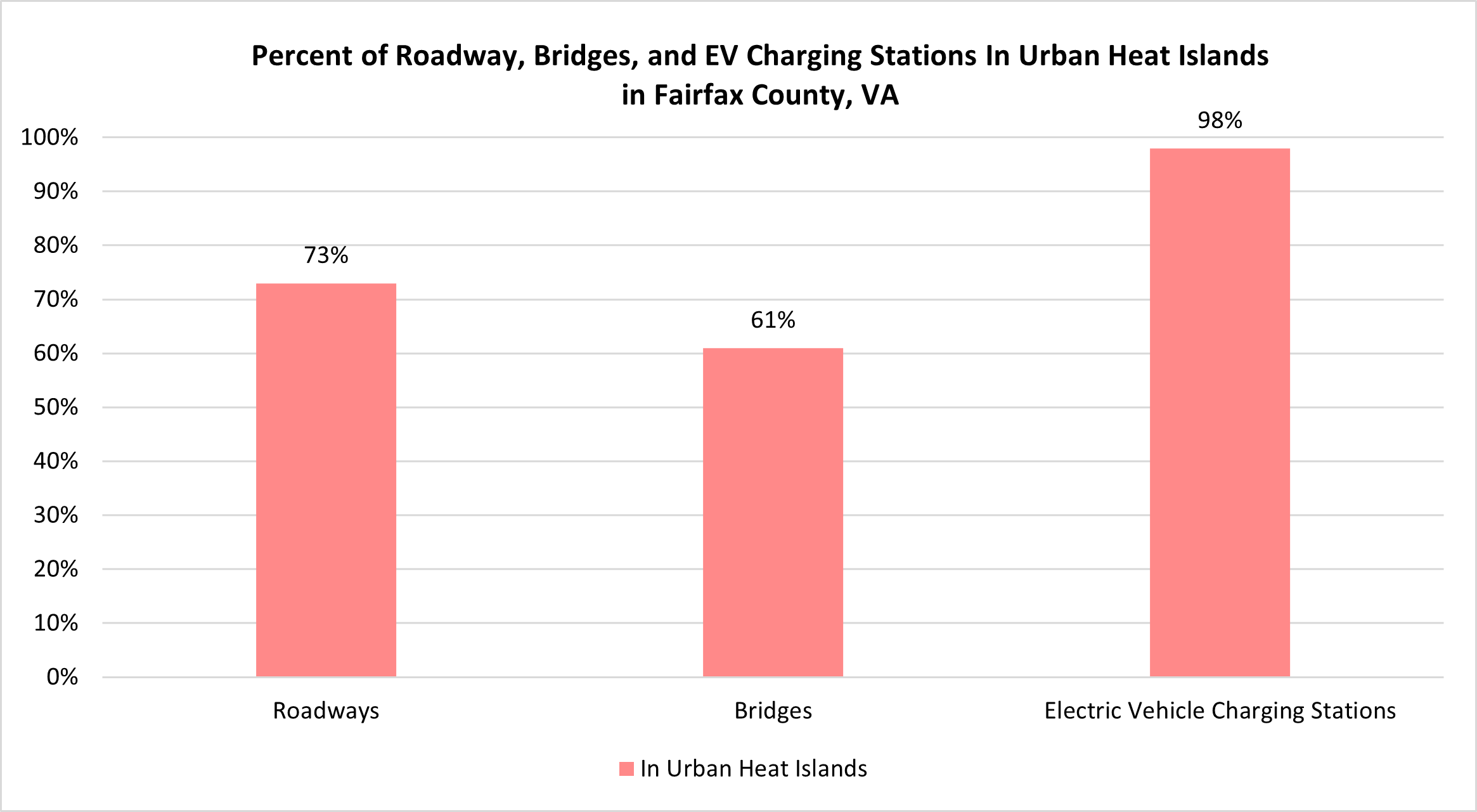 percent of roadways, bridges, and EV charging stations in urban heat islands