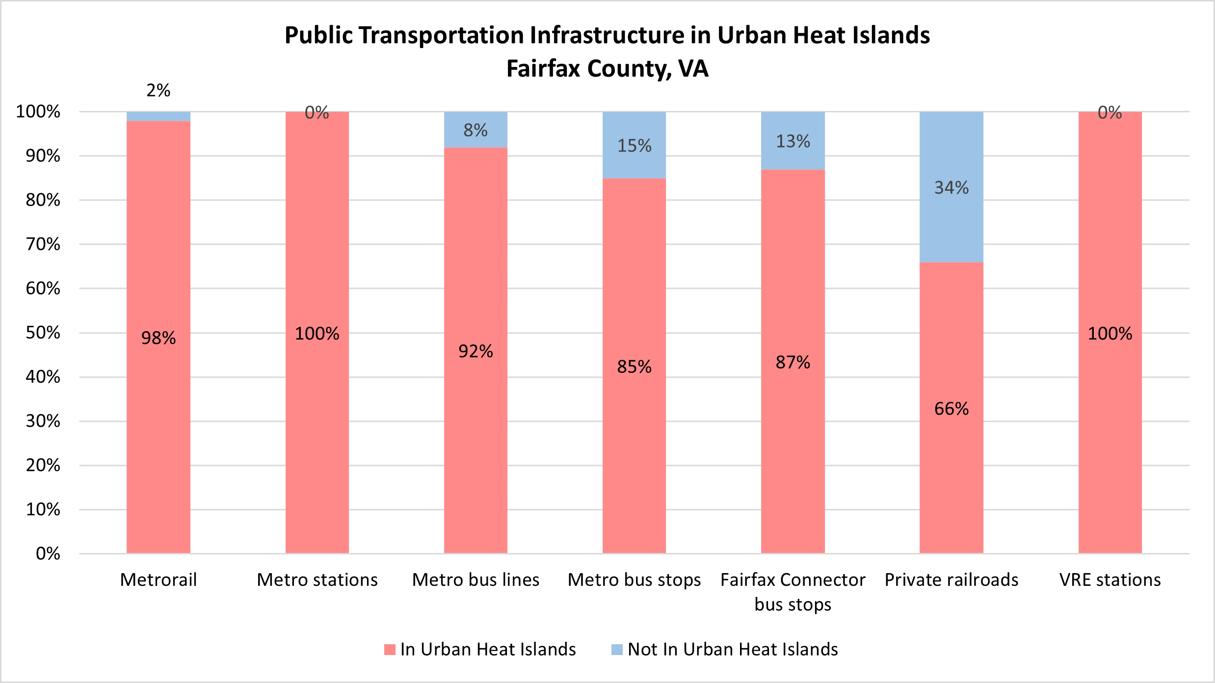 public transportation infrastructure in urban heat islands chart