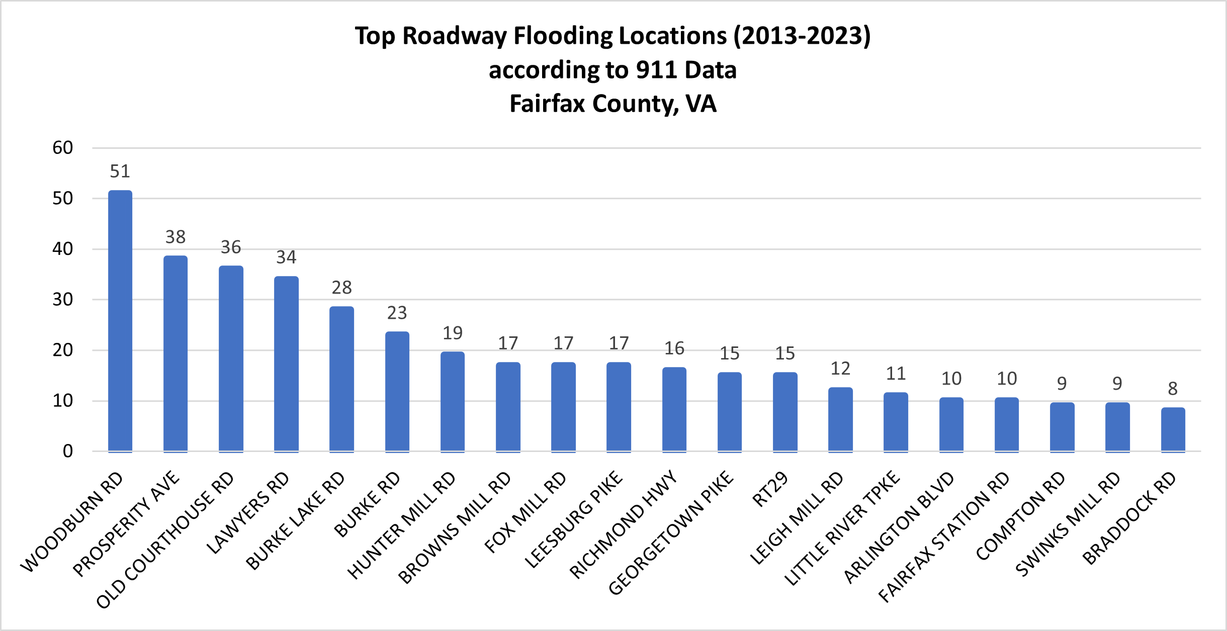 top roadway flooding locations from 2013 to 2023 according to 911 data