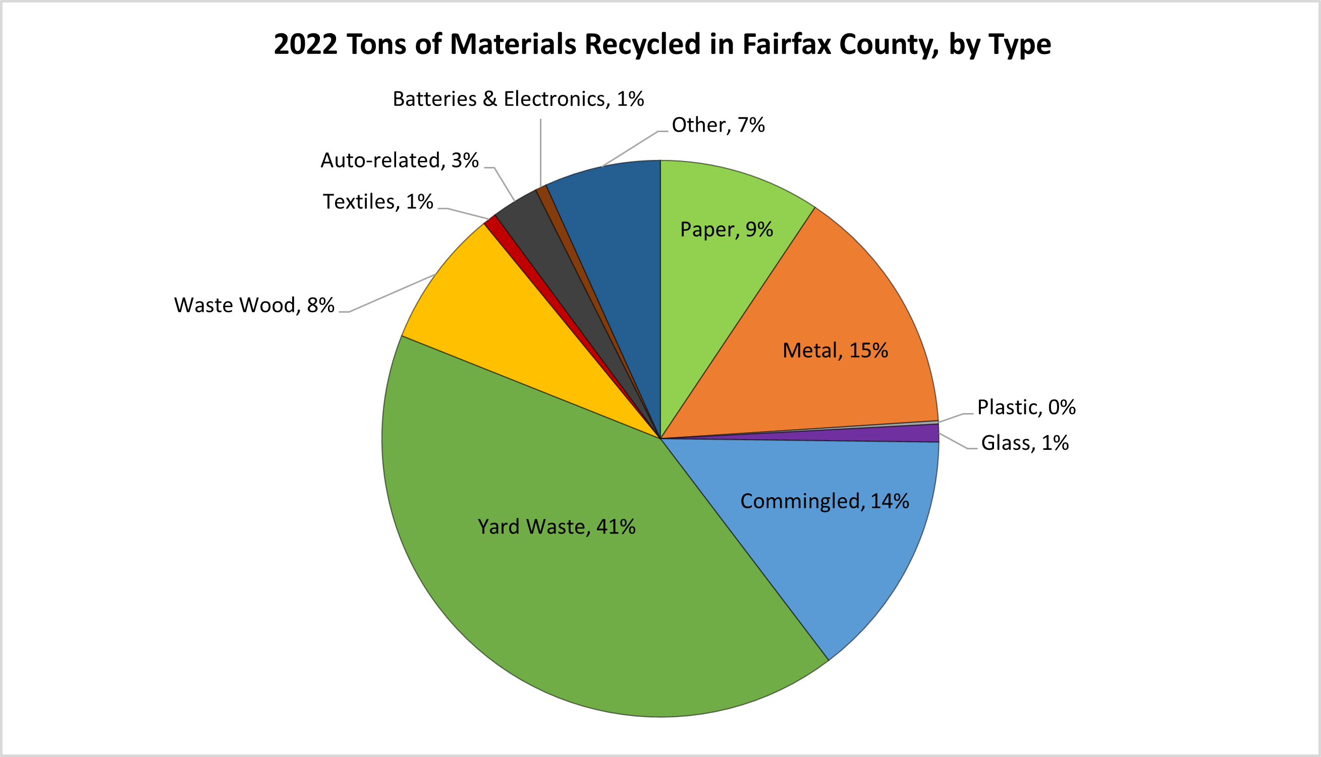 2022 tons of material recycled in fairfax county by type