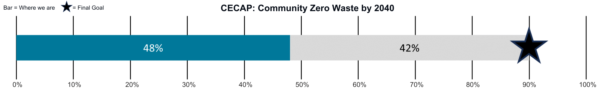 CECAP_ Achieve community Zero Waste by 2040 with progress at 48%