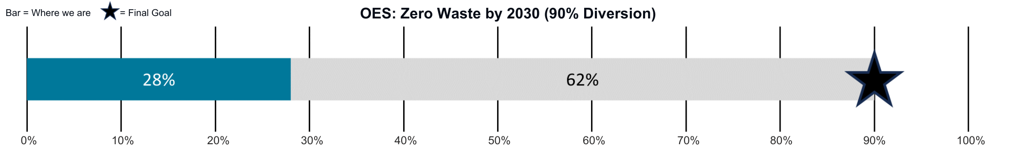 OES_ Zero waste by 2030 with a 90% diversion with progress at 28%
