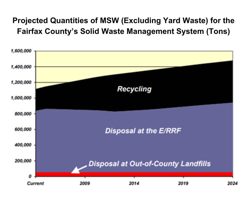 Projected Quantities of MSW (Excluding Yard Waste) for the Fairfax County’s Solid Waste Management System (Tons)