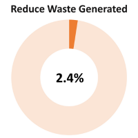 reduce waste generated donut showing 2.4%