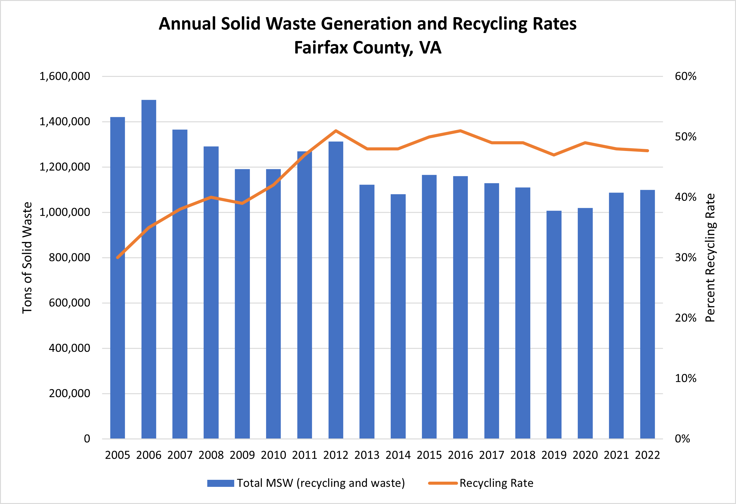 annual solid waste generation and recycling rates in fairfax county