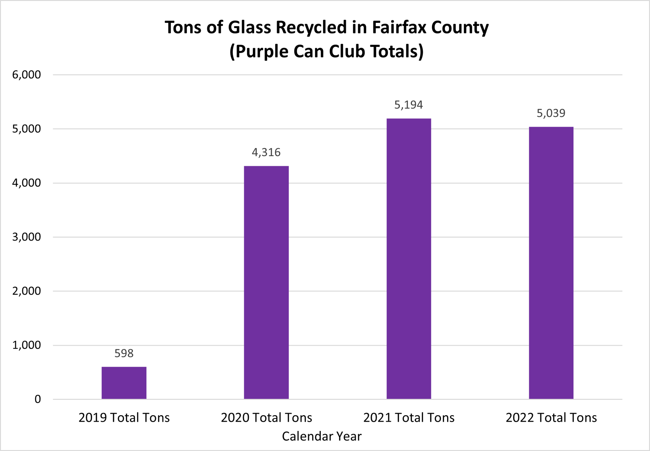 tons of glass recycled in fairfax county 2019-2022